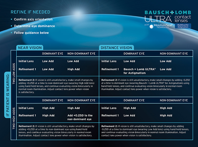 Bausch Lomb Ultra Multifocal For Astigmatism Fitting Guide Snapp Group Bausch Lomb Ultra Multifocal For Astigmatism Fitting Guide Snapp Group
